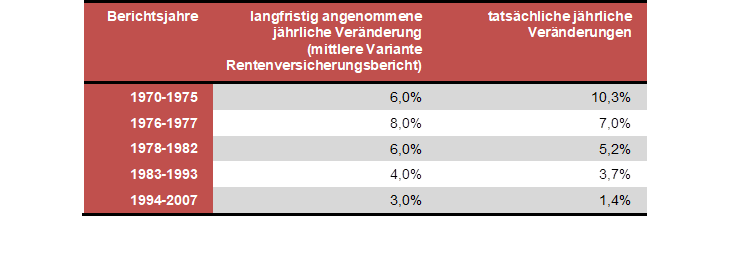 Berichtsjahre	langfristig angenommene 
jhrliche Vernderung 
(mittlere Variante 
Rentenversicherungsbericht)	tatschliche jhrliche
Vernderungen
1970-1975	6,0%	10,3%
1976-1977	8,0%	7,0%
1978-1982	6,0%	5,2%
1983-1993	4,0%	3,7%
1994-2007	3,0%	1,4%
