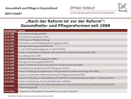 OC Info-Chart: "Nach der Reform ist vor der Reform": Gesundheits- und PFlegereformen seit 1989
© Adrian Ottnad, 
OTTNAD CONSULT, 2010

- kostenfreie Verwendung mit Quellenangabe 